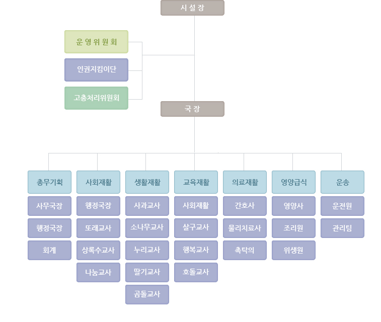 사회복지법인 창인원 이사회 대표이사/상임이사/이사/감사