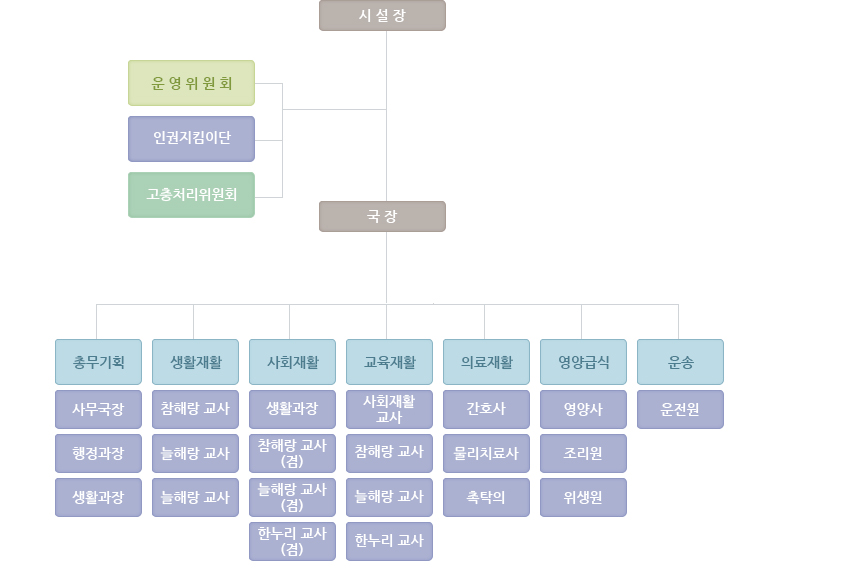 시설장/ 운영위원회(5인) / 고층처리위원회(4인) / 국장 / 총무기획 / 생활재활 / 사회재활 / 교육재활 / 의료재활 / 영양급식 / 운송 / 시설관리