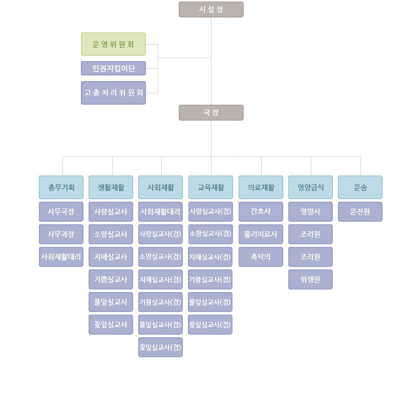 시설장/ 운영위원회(5인) / 고층처리위원회(4인) / 국장 / 총무기획 / 생활재활 / 사회재활 / 교육재활 / 의료재활 / 영양급식 / 운송 / 시설관리